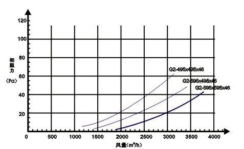 G2級初效過濾器阻力與風(fēng)量的關(guān)系圖片