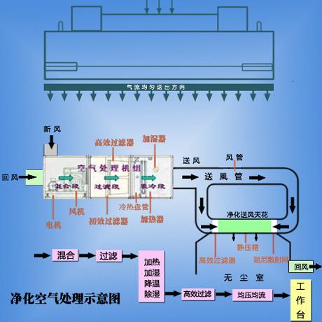 FFU風機在潔凈室空氣凈化中的應用