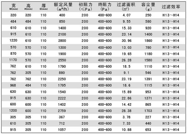 “梓凈”刀架式無(wú)隔板高效過(guò)濾器標(biāo)準(zhǔn)技術(shù)參數(shù)